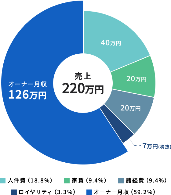売上220万円の場合、人件費と家賃、ロイヤリティ、諸経費を除いたオーナー月収は126万円（売上の59.2%）となります